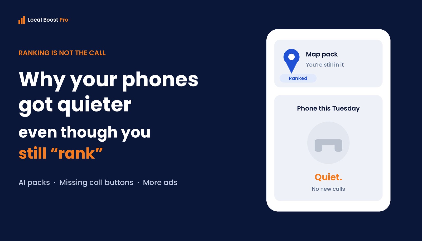 Navy Local Boost Pro graphic reading why your phones got quieter even though you still rank, beside a phone card showing a map pack listing marked ranked above a quiet phone with no new calls