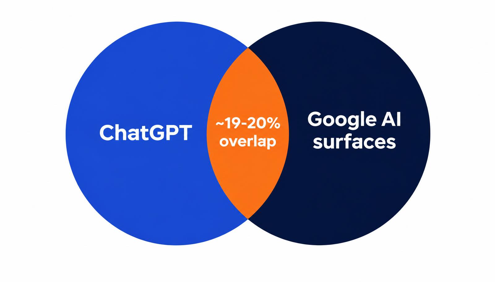 Venn diagram showing about 19 to 20 percent overlap between ChatGPT recommendations and Google AI surfaces