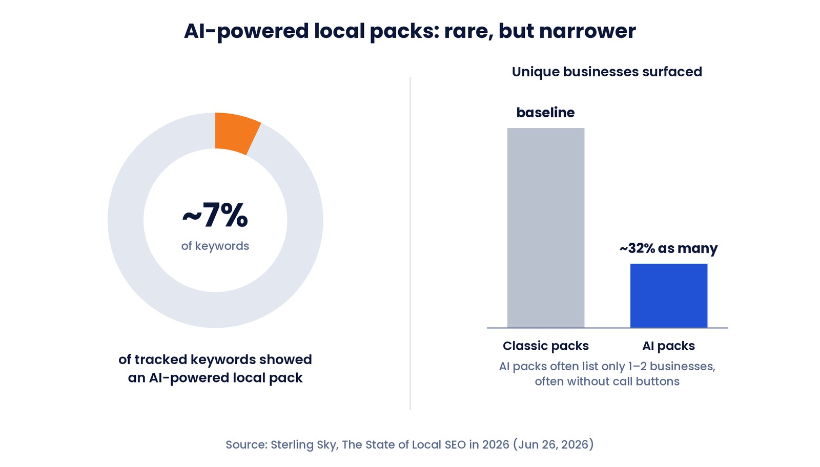Chart of Sterling Sky 2026 data: AI-powered local packs appeared on about 7 percent of tracked keywords, and surfaced only about 32 percent as many unique businesses as classic local packs, often listing just 1 to 2 businesses without call buttons