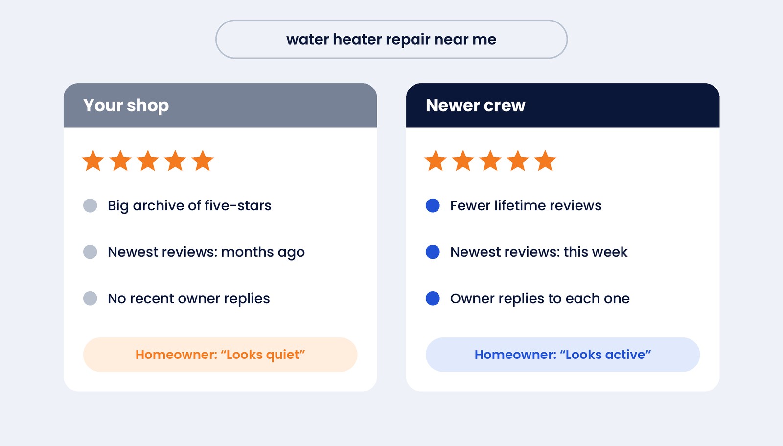 Two local listings for a water heater repair search side by side: an older shop with a big archive of five-star reviews but no recent reviews or replies looks quiet, while a newer crew with fewer lifetime reviews but reviews this week and owner replies looks active