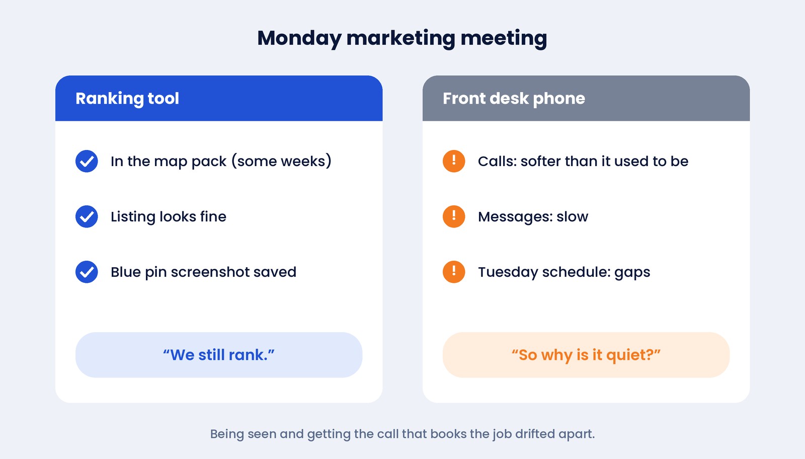 Illustrated Monday marketing meeting: a ranking tool card says the business is in the map pack some weeks and the listing looks fine, while the front desk phone card shows softer calls, slow messages and gaps in the Tuesday schedule
