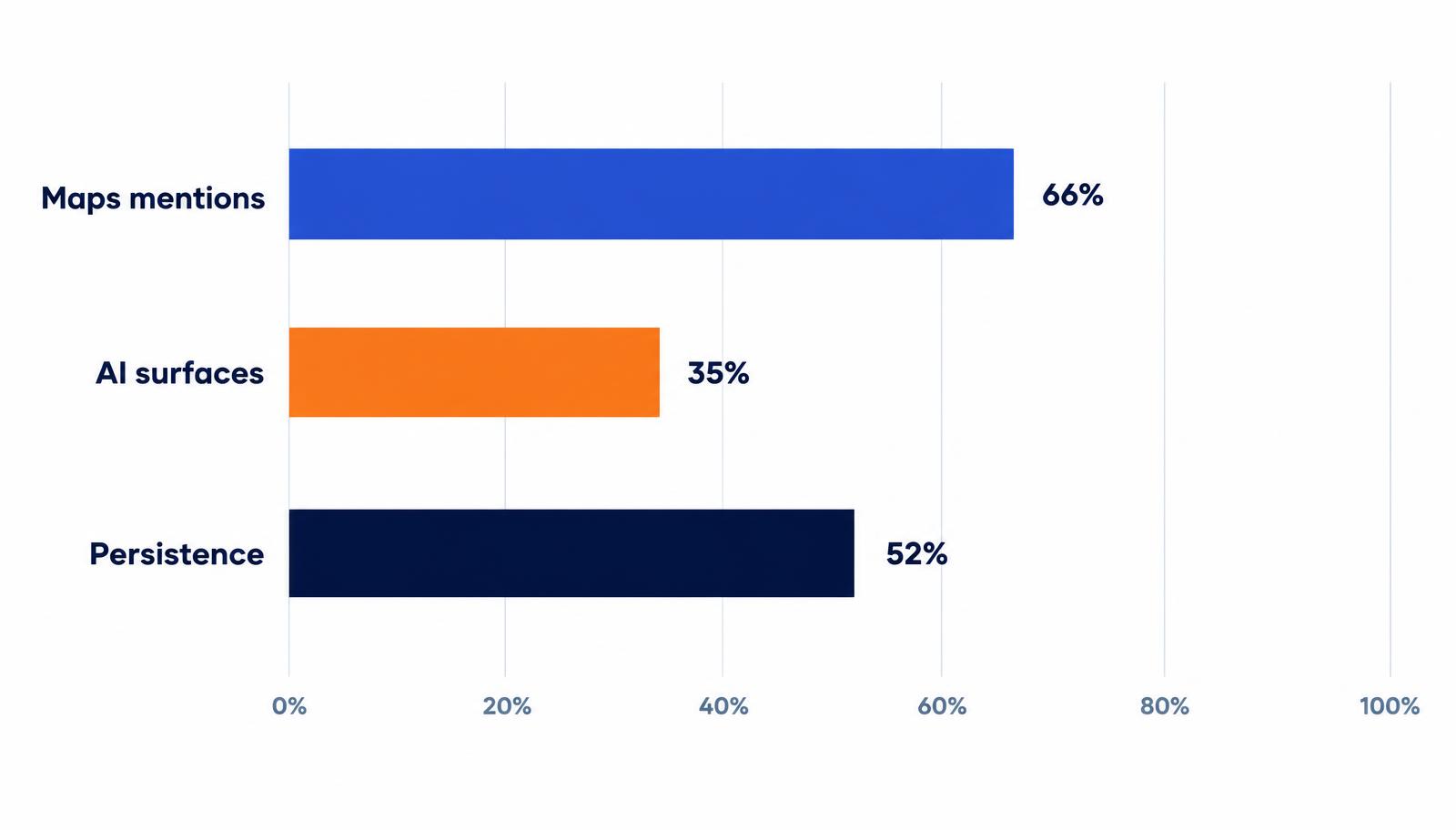 Bar chart comparing Maps mentions at 66 percent, AI surfaces at about 35 percent, and visibility persistence at about 52 percent