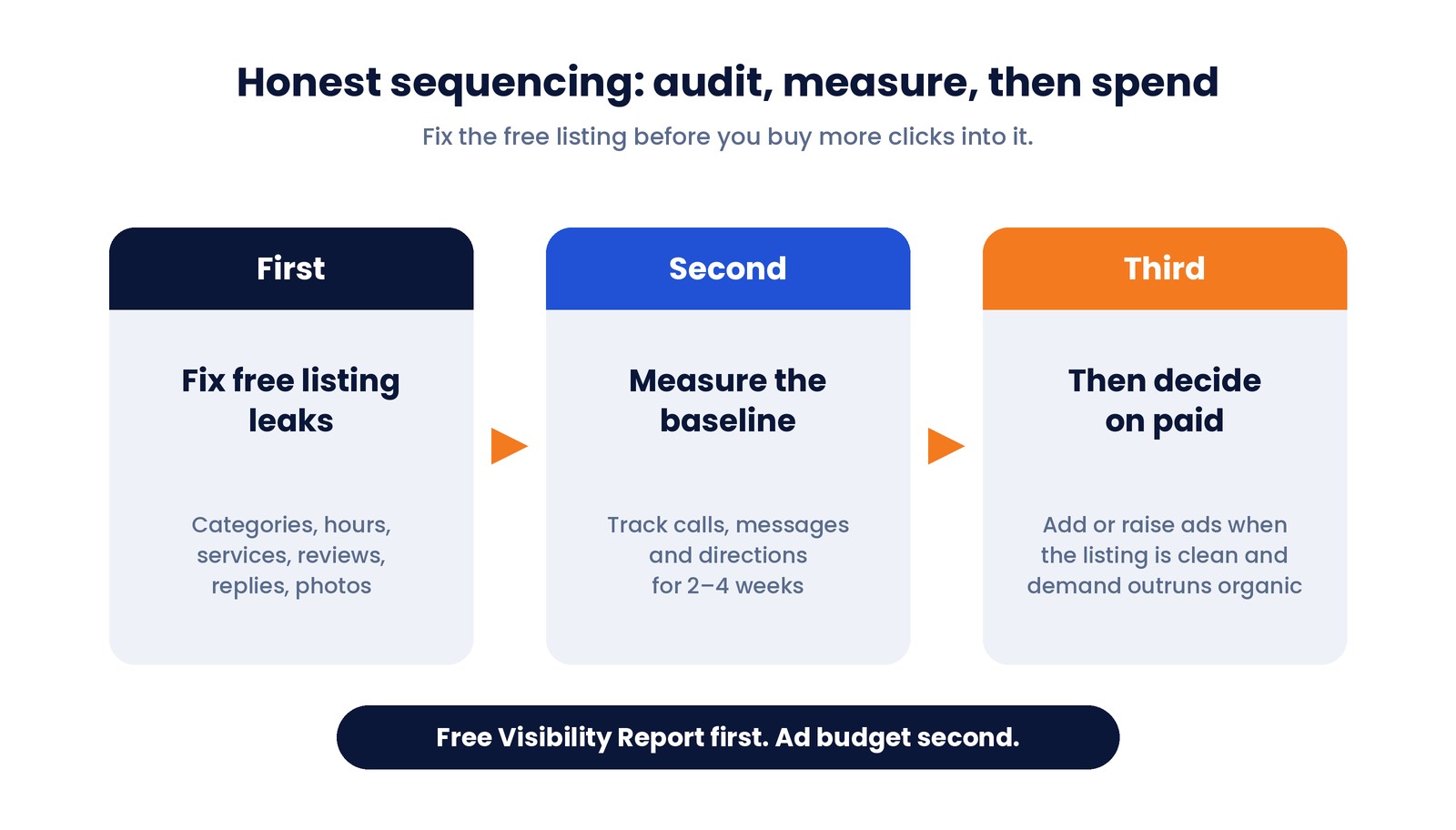 Three-step flow: first fix free listing leaks such as categories, hours, services, reviews, replies and photos; second measure calls, messages and directions for 2 to 4 weeks; third decide on paid ads only when the listing is clean and demand outruns organic