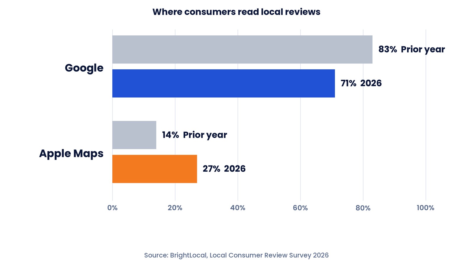Paired bar chart of where consumers read local reviews: Google fell from 83 percent the prior year to 71 percent in 2026, while Apple Maps rose from 14 percent to 27 percent, according to BrightLocal