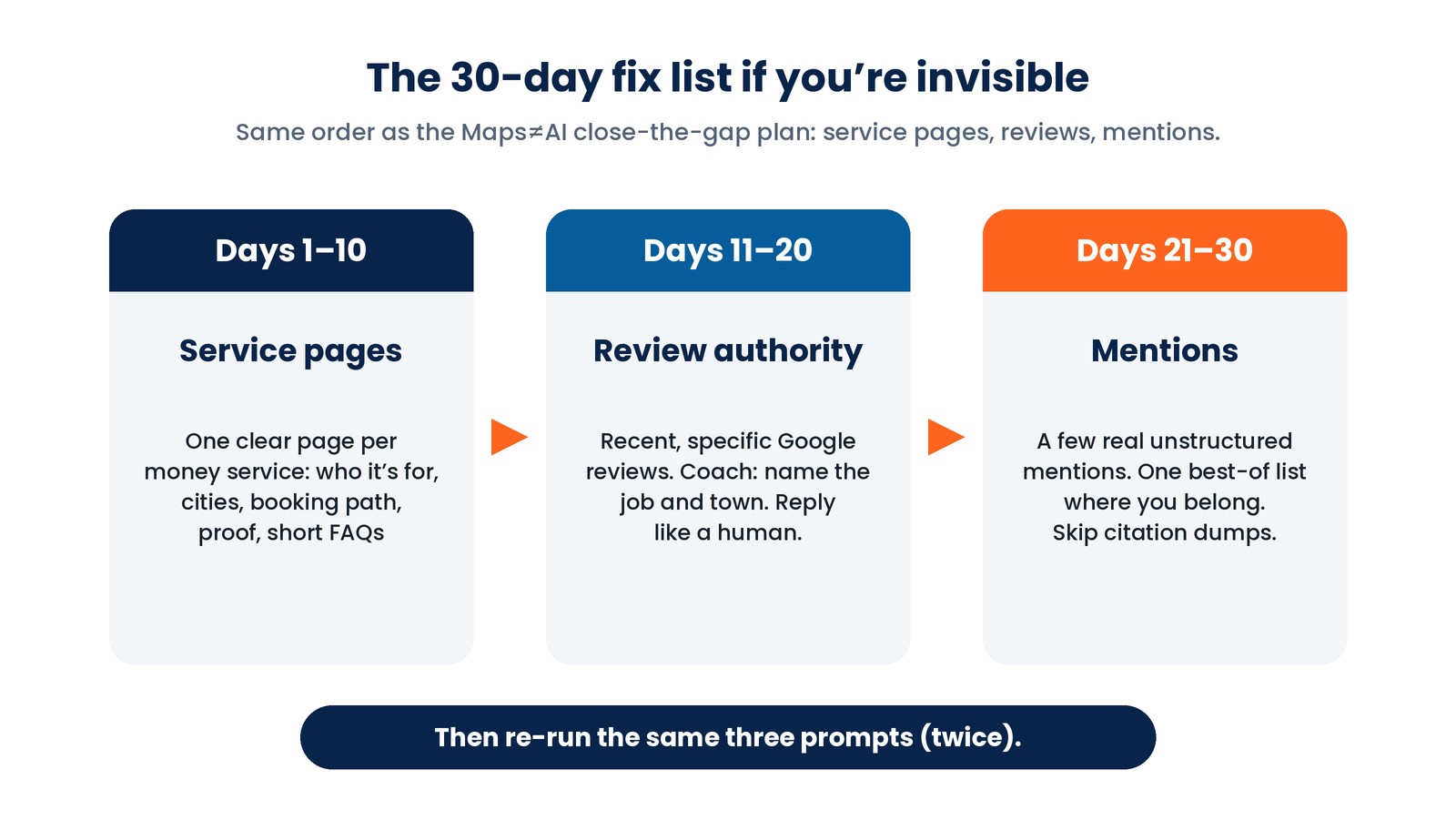 Three-step 30-day timeline: days 1 to 10 service pages, one clear page per money service; days 11 to 20 review authority, recent specific Google reviews that name the job and town; days 21 to 30 mentions, a few real unstructured mentions and one best-of list, then re-run the same three prompts twice