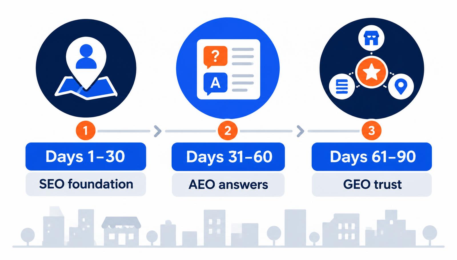 Three-phase 90-day local visibility timeline covering SEO foundation, AEO answers, and GEO trust