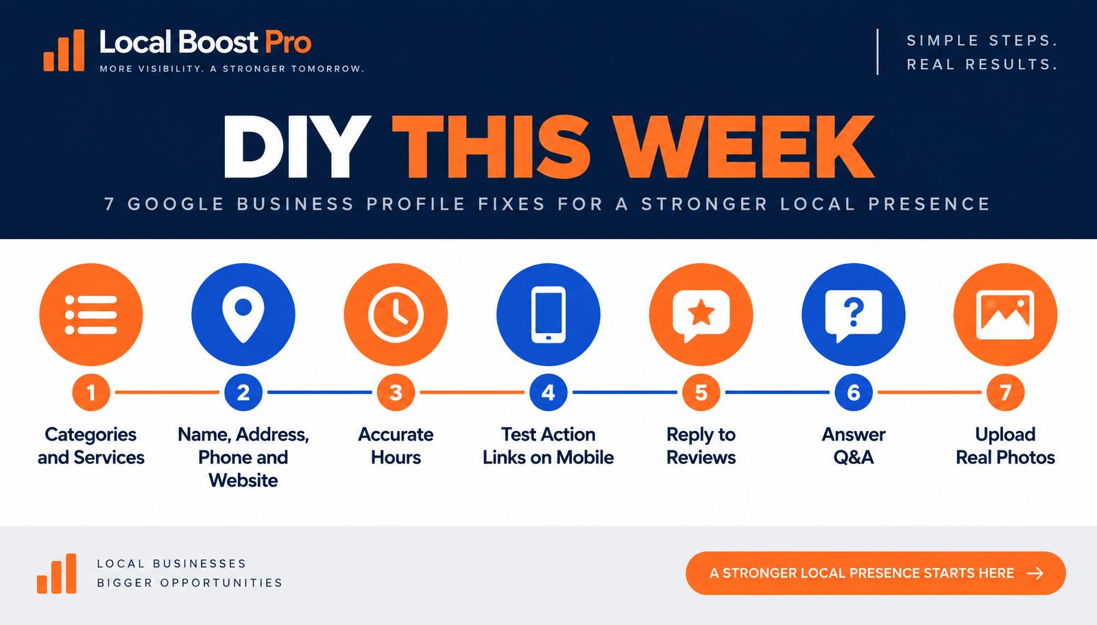 Seven-step Google Business Profile improvement timeline covering categories, contact details, hours, mobile links, reviews, questions and answers, and real photos