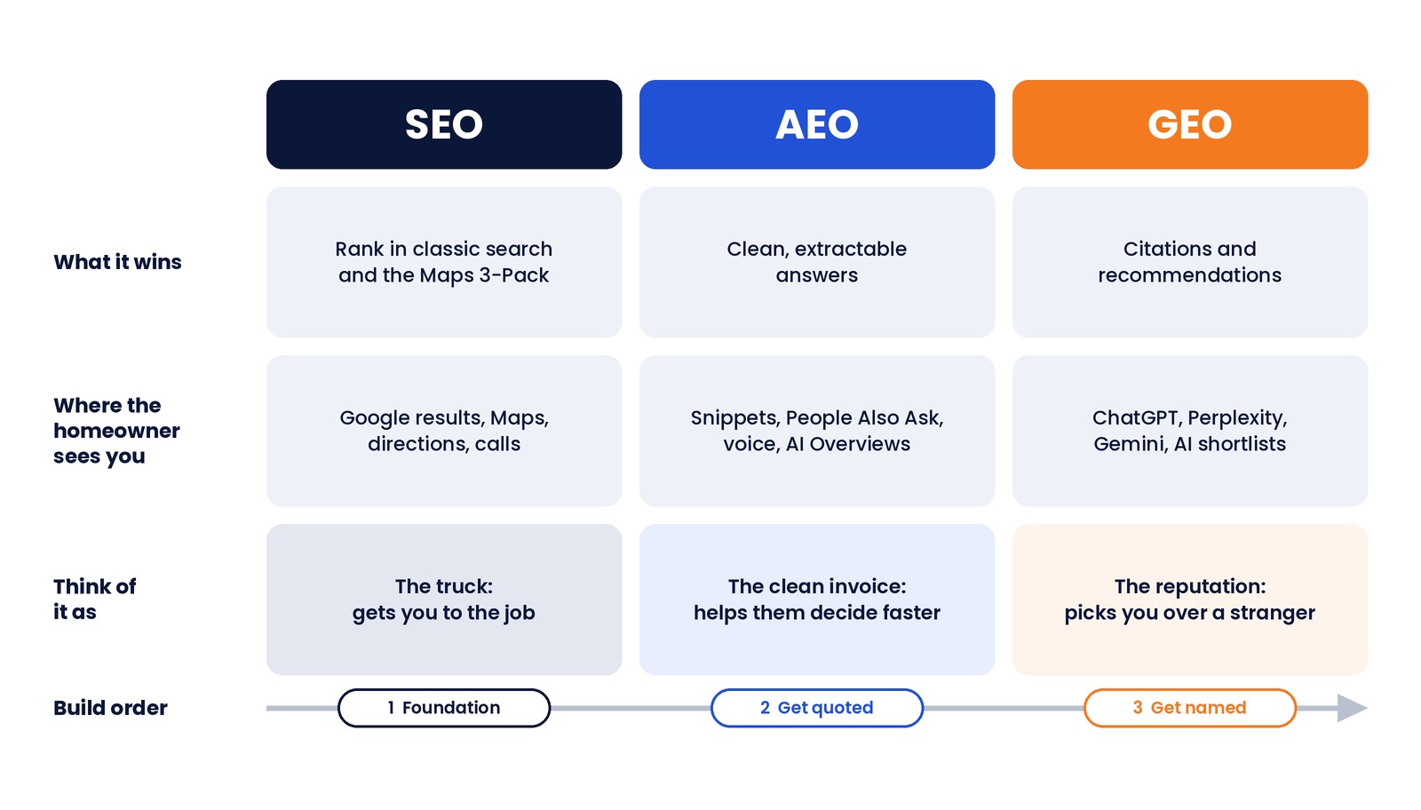 Comparison grid of SEO, AEO, and GEO showing what each wins, where the homeowner sees you, and the truck, clean invoice, and reputation analogy, with a build order of SEO foundation, then AEO, then GEO