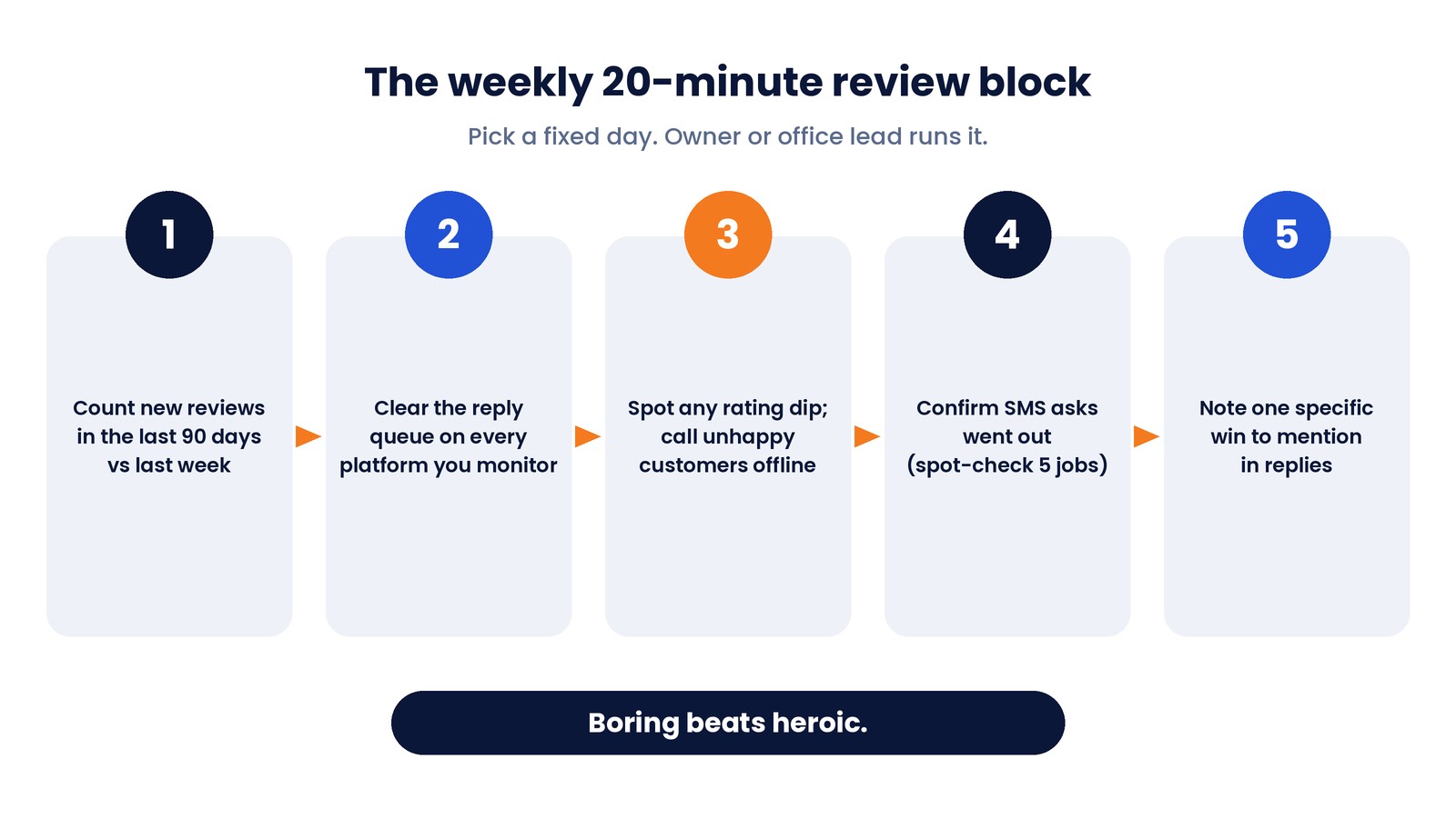 Five-step flow of a weekly 20-minute review routine: count new reviews in the last 90 days versus last week, clear the reply queue, spot rating dips and call unhappy customers offline, confirm SMS review asks went out by spot-checking five jobs, and note one specific win to mention in replies