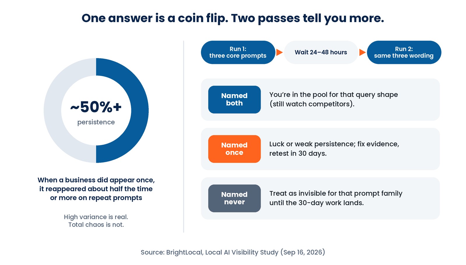 Luck versus persistence graphic: a half-filled ring labeled about 50 percent plus persistence, because when a business appeared once it reappeared about half the time or more on repeat prompts, beside a two-run ritual of three core prompts, a 24 to 48 hour wait and the same three prompts again, with outcomes for named both times, named once, and named never