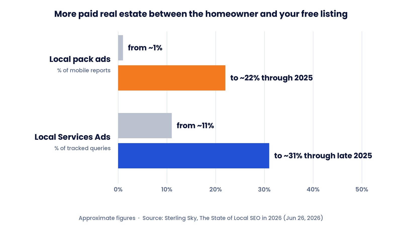 Paired bar chart of Sterling Sky 2026 data: local pack ads grew from about 1 percent to about 22 percent of mobile reports through 2025, and Local Services Ads coverage grew from about 11 percent to about 31 percent of tracked queries through late 2025