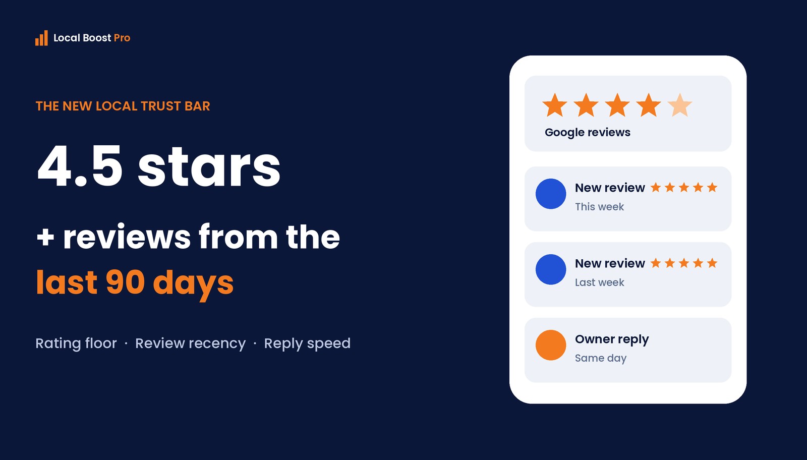Navy Local Boost Pro graphic reading 4.5 stars plus reviews from the last 90 days, beside a phone card showing new Google reviews this week and last week and a same-day owner reply