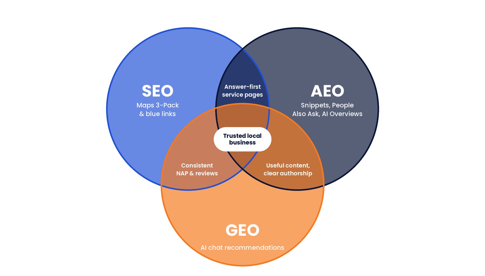 Venn diagram of SEO, AEO, and GEO overlapping: SEO covers the Maps 3-Pack and blue links, AEO covers snippets, People Also Ask, and AI Overviews, GEO covers AI chat recommendations, with shared answer-first service pages, consistent NAP and reviews, useful content with clear authorship, and a trusted local business at the center