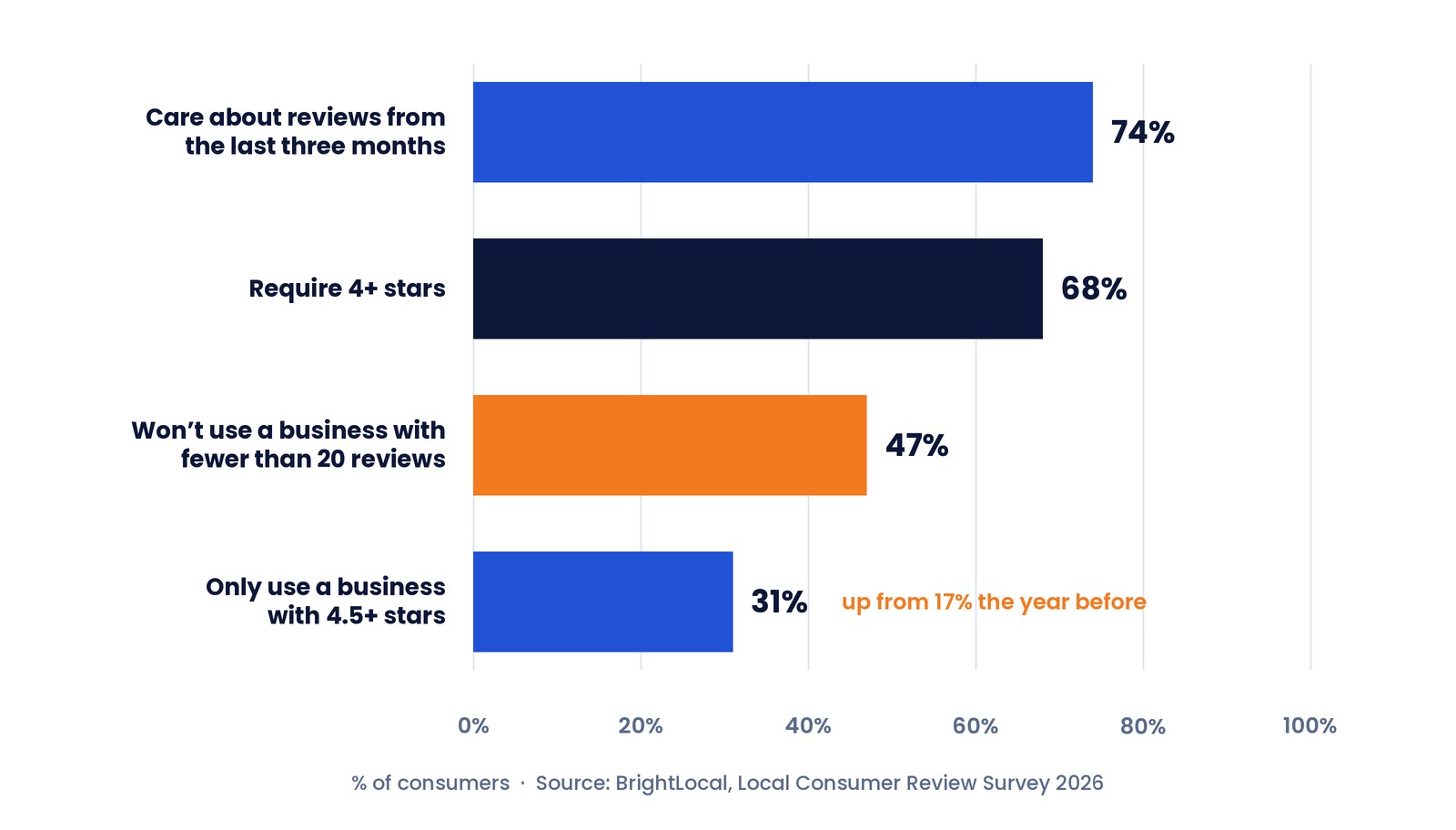 Bar chart of BrightLocal 2026 consumer review thresholds: 74 percent care about reviews from the last three months, 68 percent require 4 or more stars, 47 percent won't use a business with fewer than 20 reviews, and 31 percent only use a business with 4.5 or more stars, up from 17 percent the year before