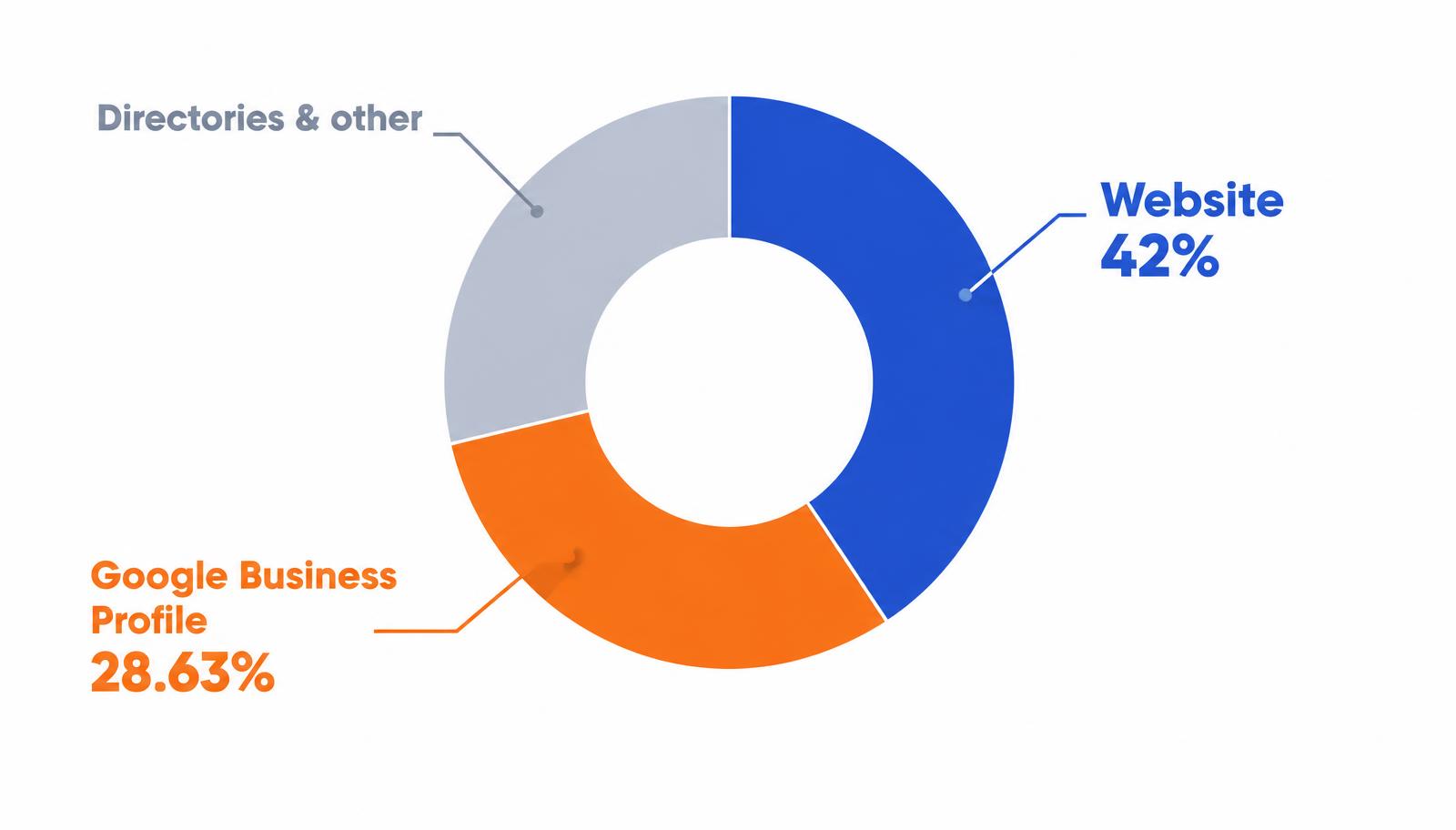 Donut chart of AI citation sources showing business websites at about 42 percent, Google Business Profiles at 28.63 percent, and directories and other sources as the remainder