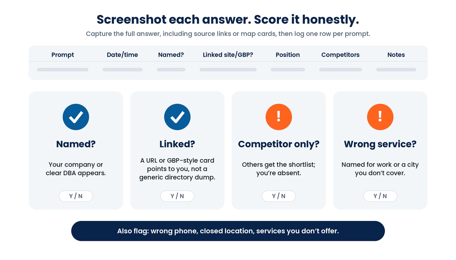 Checklist card for scoring ChatGPT screenshots: an empty log row with columns prompt, date and time, named, linked site or GBP, position, competitors and notes, above four yes or no checks: named, linked, competitor only, and wrong service, plus a reminder to flag wrong phone numbers, closed locations and services you don't offer
