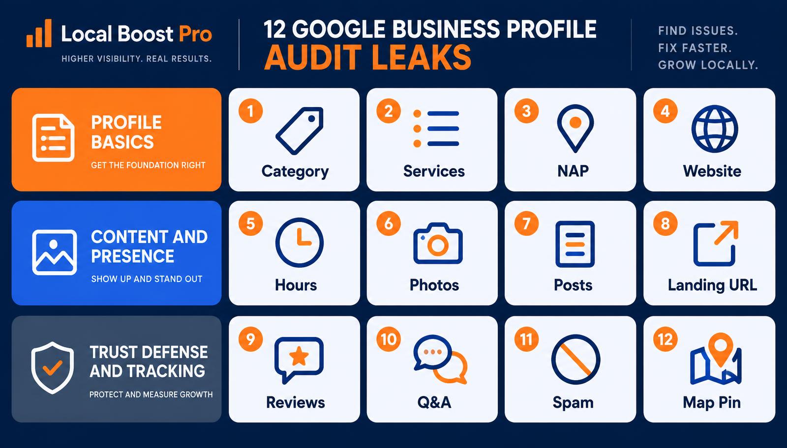 Checklist infographic grouping 12 Google Business Profile audit leaks into profile basics, content and presence, and trust, defense, and tracking