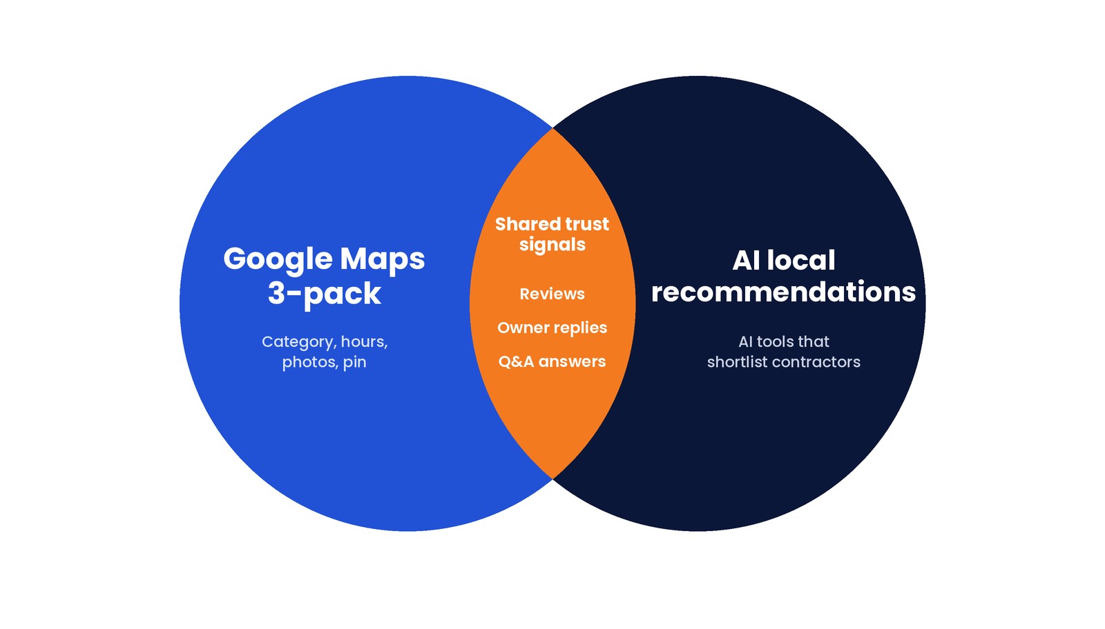 Venn diagram of the Google Maps 3-pack and AI local recommendations overlapping on shared trust signals: reviews, owner replies, and Q&A answers